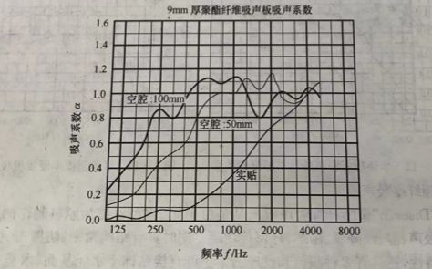 聚酯纖維吸音板