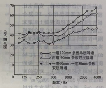 輕質條板隔墻隔聲量