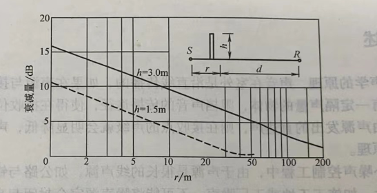 路邊聲屏障降噪的估算