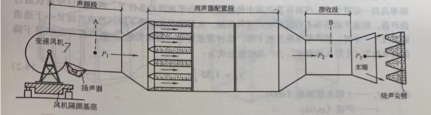 空調(diào)系統(tǒng)消聲器概述