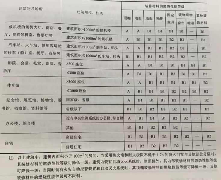 單層、多層民用建筑內(nèi)部各部位裝修材料的燃燒性能等級