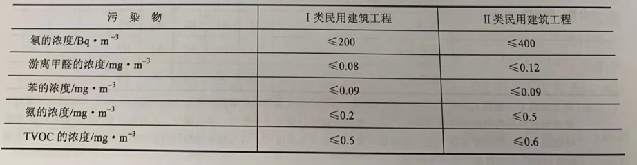 民用建筑工程室內(nèi)環(huán)境污染物濃度限值