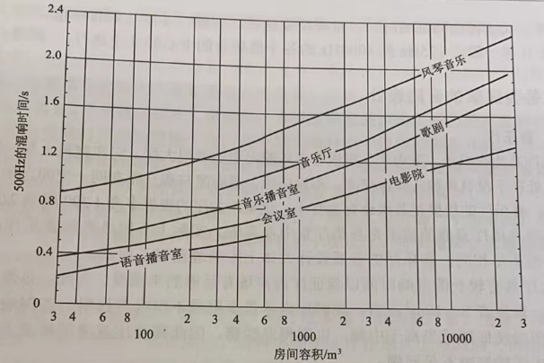 最佳混響時間的推薦值