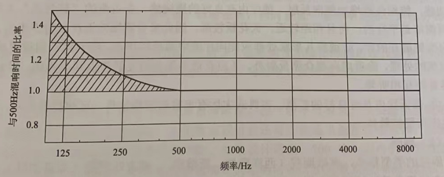 混響時間頻率特性