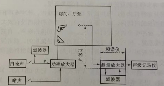 測量混響時間