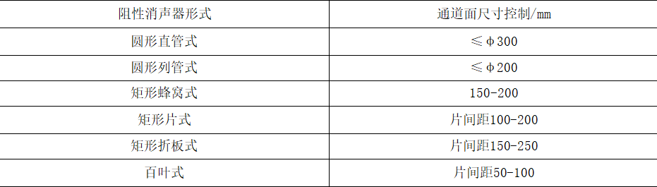 不同形式阻性消聲器的通道斷面尺寸控制值圖表