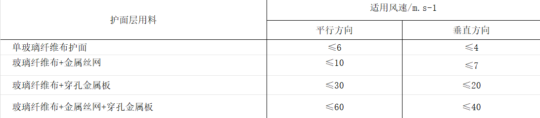 不同護(hù)面層結(jié)構(gòu)所適用的消聲器內(nèi)氣流速度表