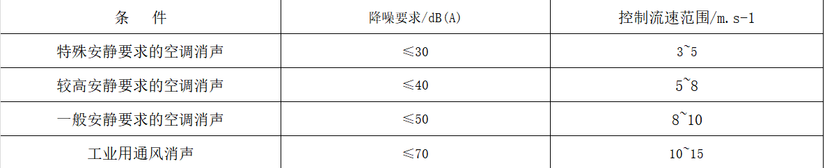 消聲器控制氣流速度范圍