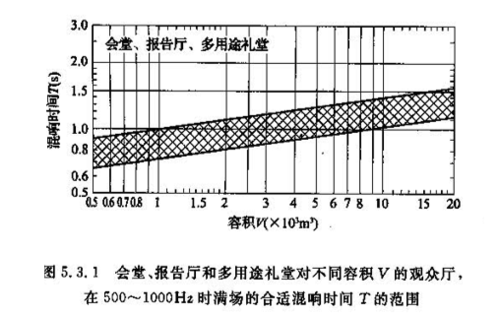 廳堂混響時(shí)間參考表